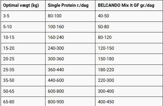 Belcendo Single protein m bøffe